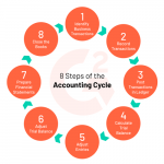 What is the Accounting Cycle