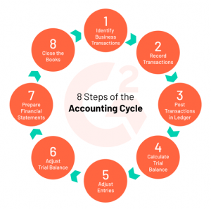 What is the Accounting Cycle