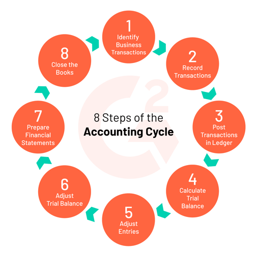 Eight Processes of Accounting | Personal Accounting