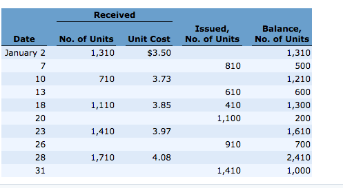 average cost inventory