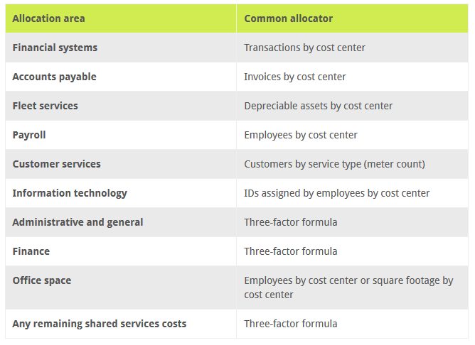 the-definition-of-traceable-costs-personal-accounting