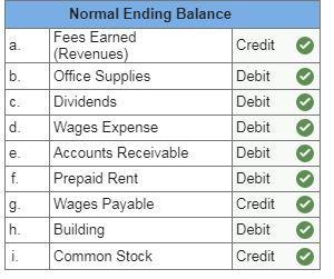 Part A: Analyze, Record & Post Adjusting Entries, Prepare Adjusted Trial Balance