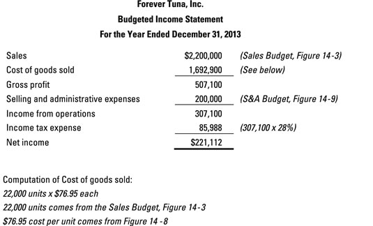 budgeted balance sheet
