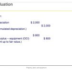 What Is Depreciation? Definition, Formulas and Types