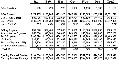 budgeted income statement