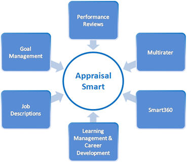 appraisal accounting learning