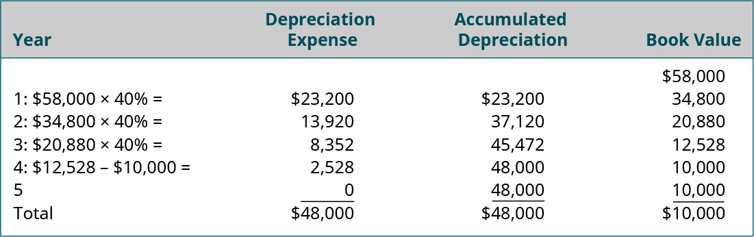 The Accounting Entry For Depreciation — Accountingtools Personal Accounting 5927