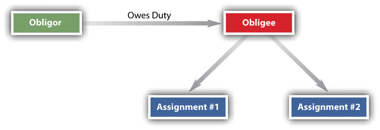 assignor and assignee