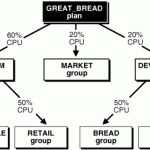 What is the other of allocate?