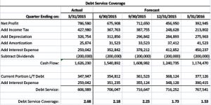 What is taken into account a great working capital ratio?