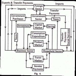 The Circular Flow of Income and Expenditure