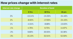 The Benefits to Investing in Bonds