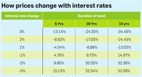 bond interests