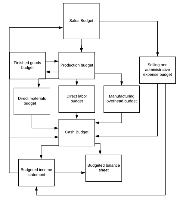 budgeted balance sheet