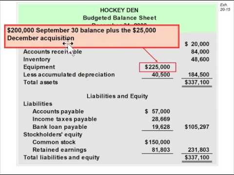 budgeted balance sheet