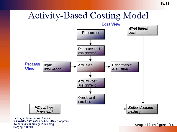 activity based management