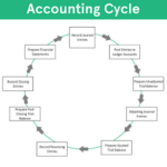 Bookkeeping Vs  Accounting