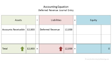 do unearned revenues go towards revenues in income statement?