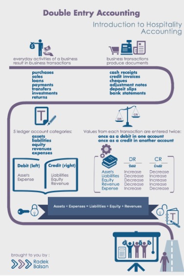 double‐entry bookkeeping