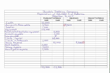 how to prepare a trial balance for accounting