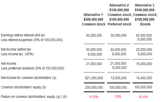 is leverage good or bad?