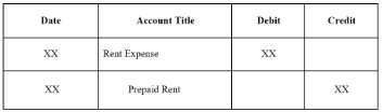 the balance in the prepaid rent account before adjustment at the end of the year is $12,000 and represents three months rent paid on december 1  the adjusting entry required on december 31 is