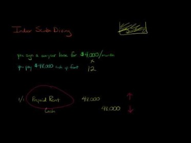 the balance in the prepaid rent account before adjustment at the end of the year is $12,000 and represents three months rent paid on december 1  the adjusting entry required on december 31 is