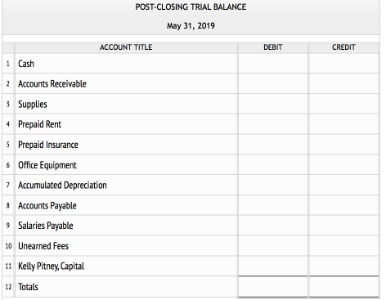 the post‐closing trial balance