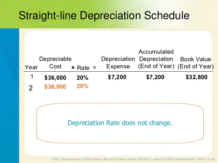 what is straight line depreciation, and why does it matter?